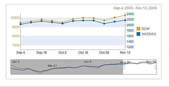 Google Chart Scroller/Zoomer